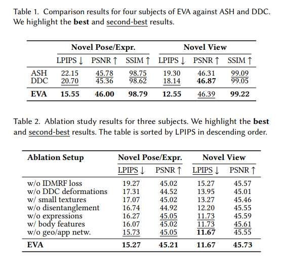 马克斯·普朗克研究所提出EVA框架实现高保真可驱动数字人  第2张