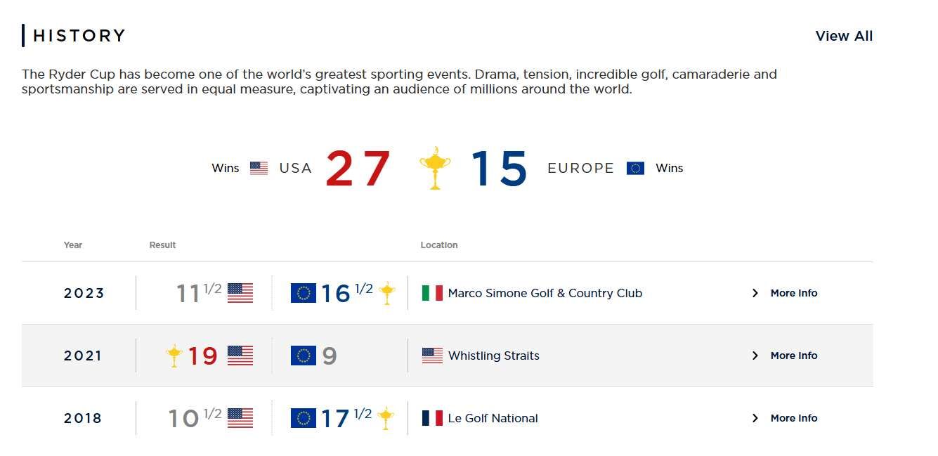 欧洲莱德杯代表队使用VR模拟赛事干扰备战