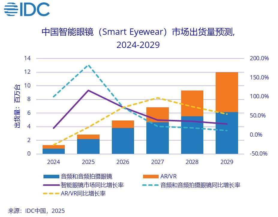 2025年Q2季中国AR/VR市场出货量15万台，同比增长18.7％  第2张