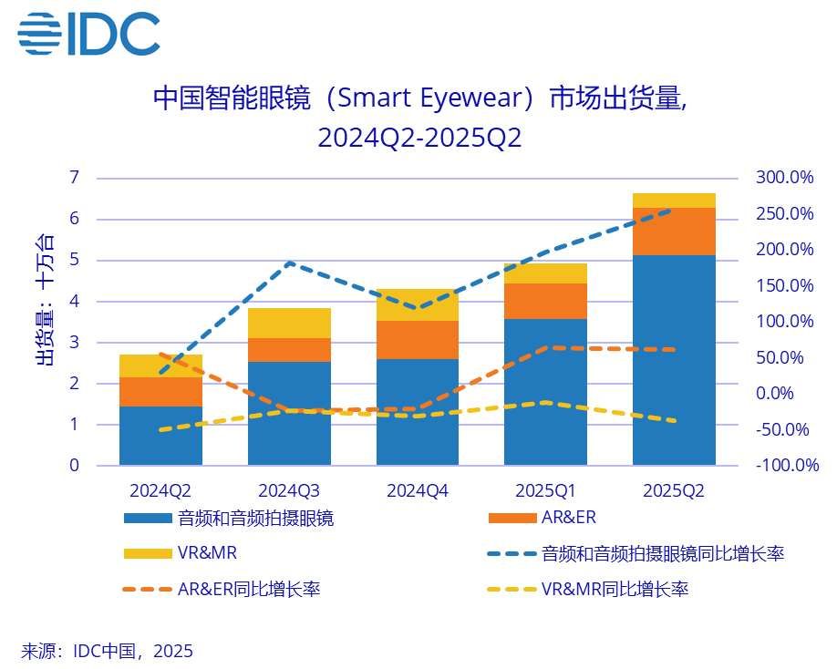 2025年Q2季中国AR/VR市场出货量15万台，同比增长18.7％
