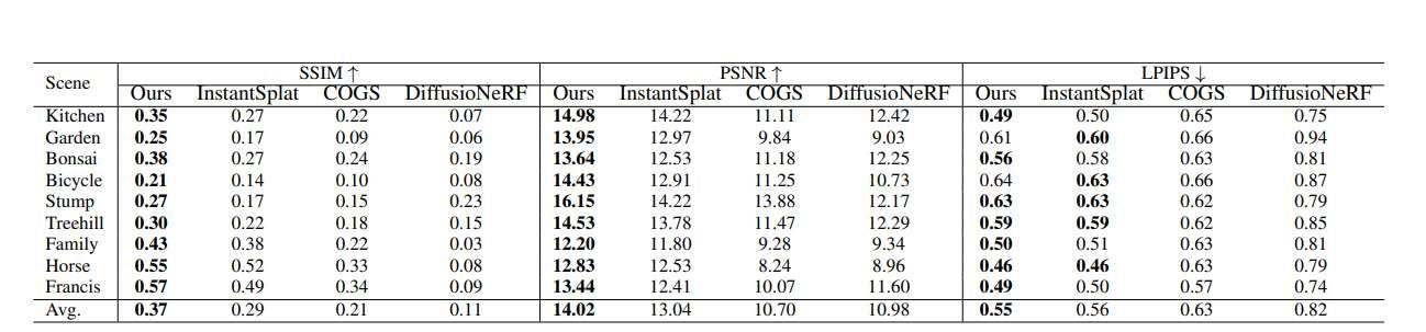 根特大学与邓迪大学联合提出极稀疏视角下360度场景新视角合成框架 第2张 根特大学与邓迪大学联合提出极稀疏视角下360度场景新视角合成框架 第2张