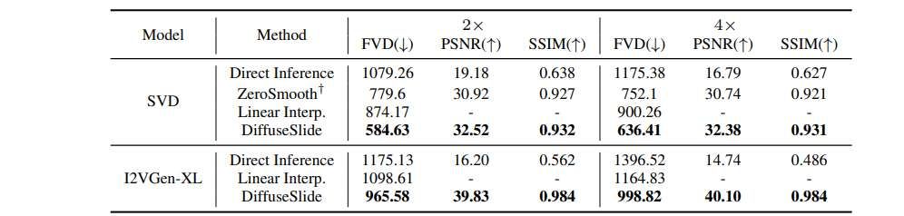 韩国研究团队提出无训练高帧率视频生成方法DiffuseSlide 第2张 韩国研究团队提出无训练高帧率视频生成方法DiffuseSlide 第2张