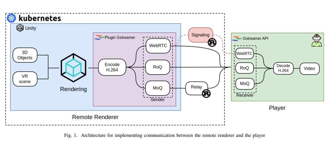 研究团队对比分析QUIC协议与WebRTC在XR远程渲染中的性能表现