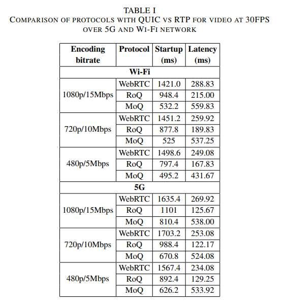 研究团队对比分析QUIC协议与WebRTC在XR远程渲染中的性能表现 第2张 研究团队对比分析QUIC协议与WebRTC在XR远程渲染中的性能表现 第2张