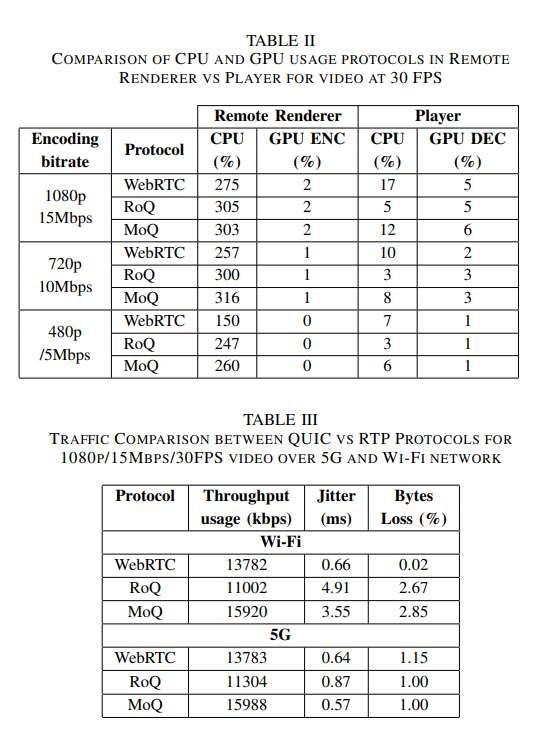 研究团队对比分析QUIC协议与WebRTC在XR远程渲染中的性能表现 第3张 研究团队对比分析QUIC协议与WebRTC在XR远程渲染中的性能表现 第3张