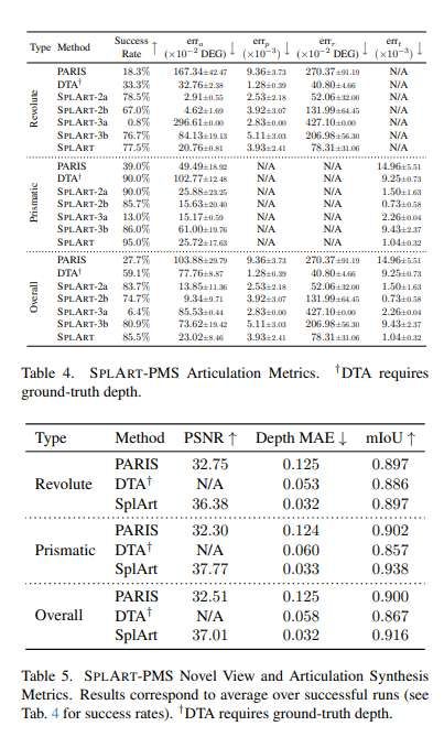 丰田团队提出自监督铰接物体重建框架SPLART  第4张