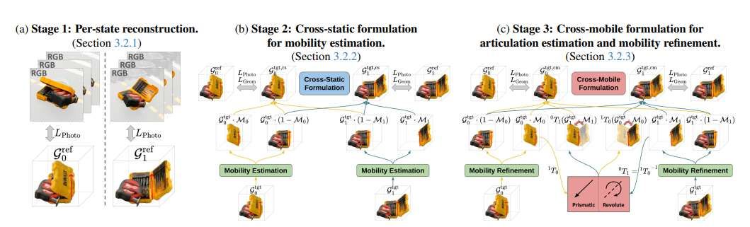 丰田团队提出自监督铰接物体重建框架SPLART