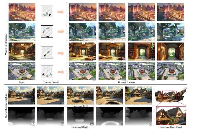 多机构团队提出Voyager框架实现端到端3D场景生成与重建