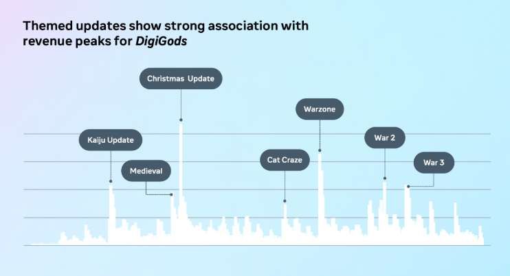 《DigiGods》IAP变现之道：F2P游戏的营收艺术  第4张