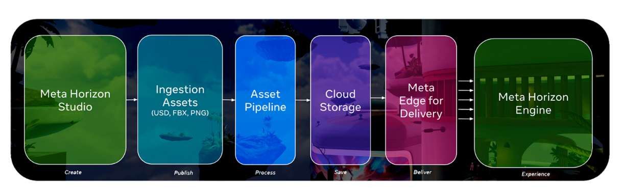 初探Meta Horizon引擎:核心技术架构解析 第2张 初探Meta Horizon引擎:核心技术架构解析 第2张