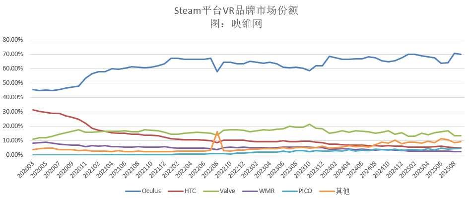 映维日报:Quest 3在Steam平台占比26.68%,首次登顶 第2张 映维日报:Quest 3在Steam平台占比26.68%,首次登顶 第2张