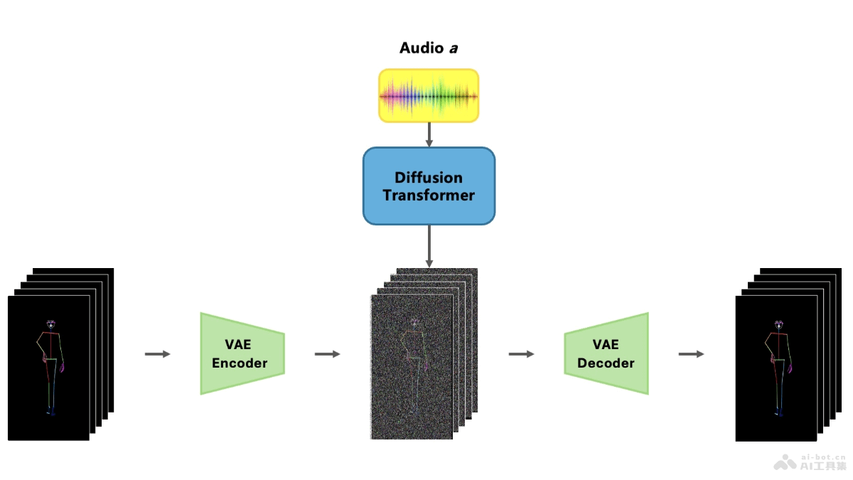 DanceFusion  清华大学推出音频驱动舞蹈动作重建与生成的开源框架