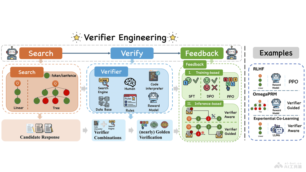 Verifier Engineering 中科院、阿里、小红书联合推出的新型后训练范式