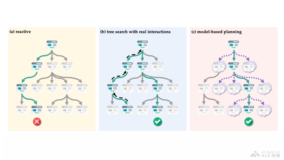 WebDreamer 基于大语言模型模拟网页交互增强网络规划能力的框架