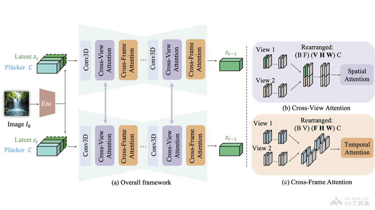 CAVIA 苹果、得克萨斯、谷歌联合推出的多视角视频生成框架