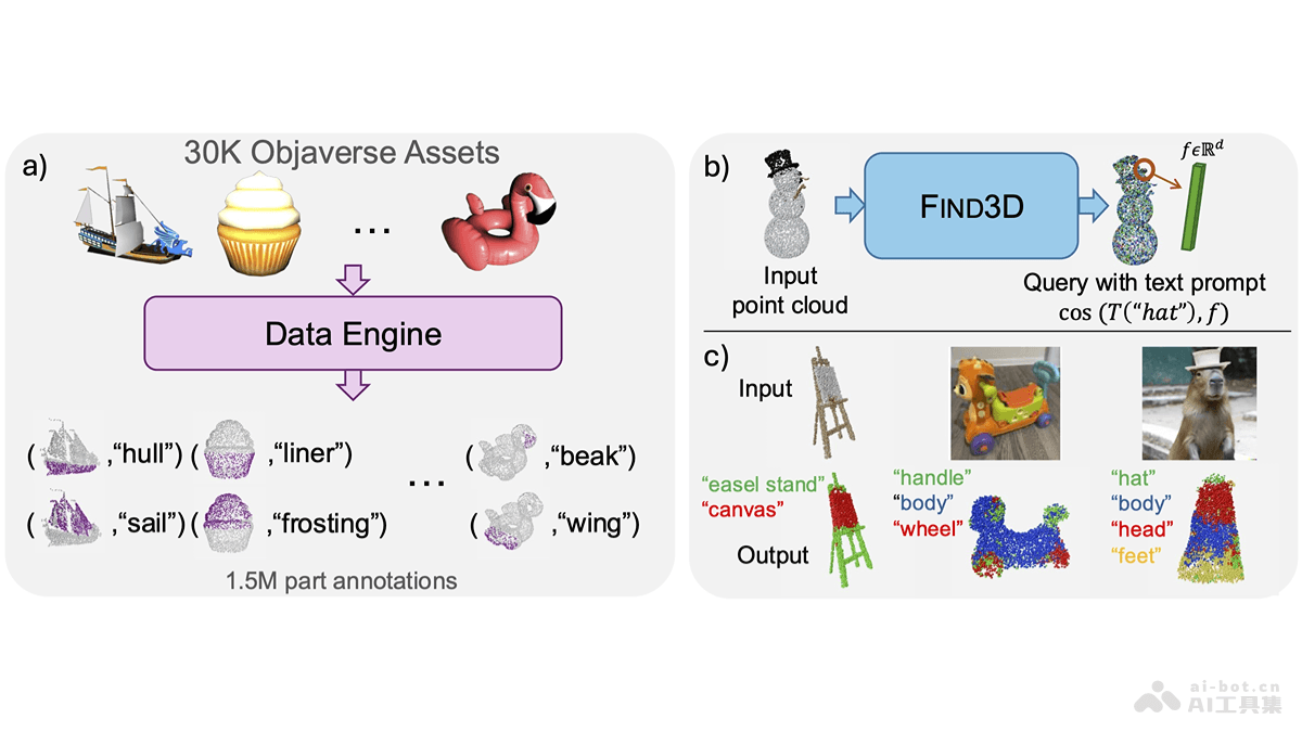 Find3D  加州理工学院推出的3D部件分割模型