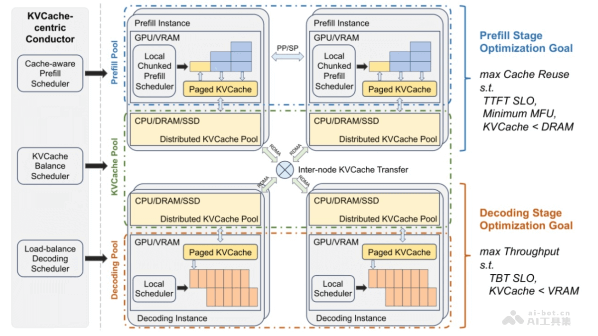 Mooncake  月之暗面Kimi联合清华等机构推出的大模型推理架构