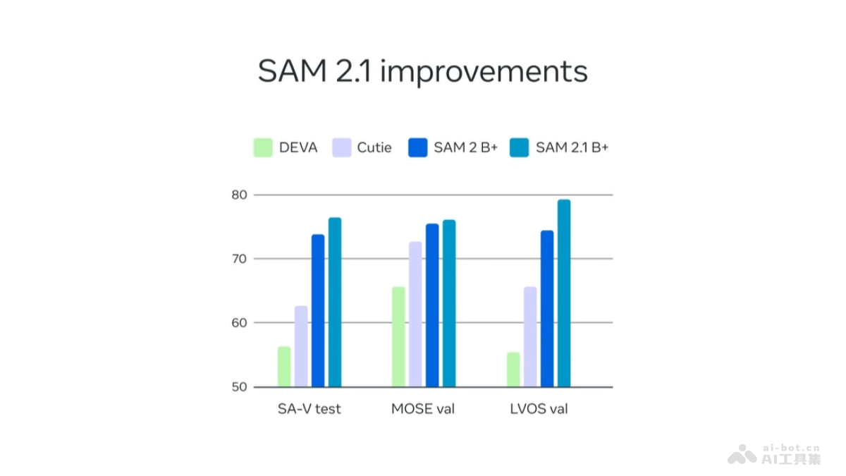 SAM 2.1  Meta 开源的视觉分割模型