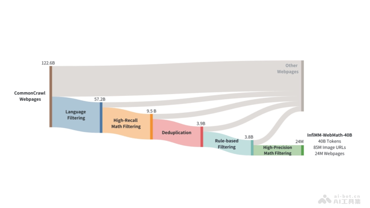 InfiMM-WebMath-40B  字节联合中科院开源的超大规模多模态数据集