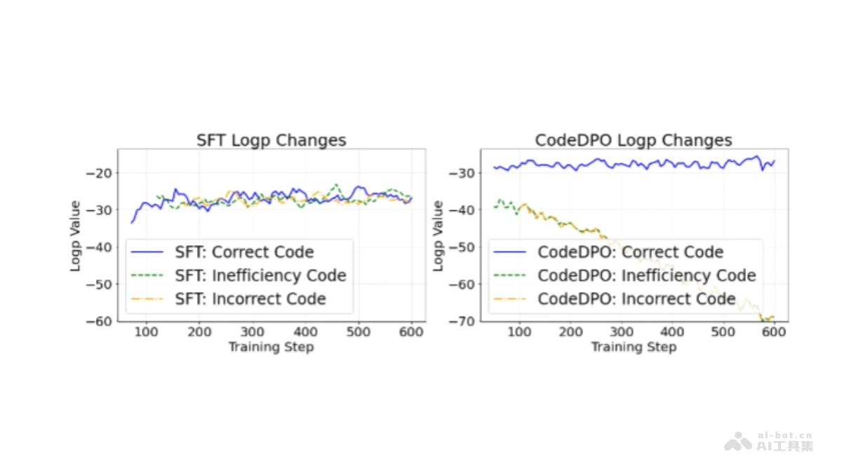 CodeDPO  北京大学联合字节共同推出的代码生成优化框架