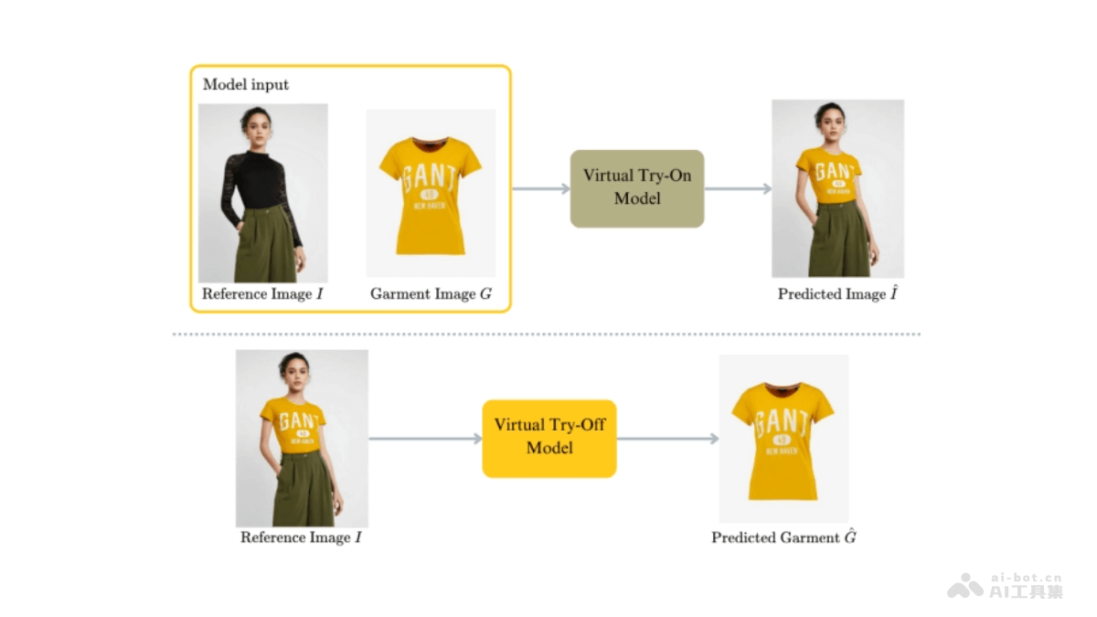 TryOffDiff  AI虚拟试穿技术，单张穿着者图片生成标准化服装图像