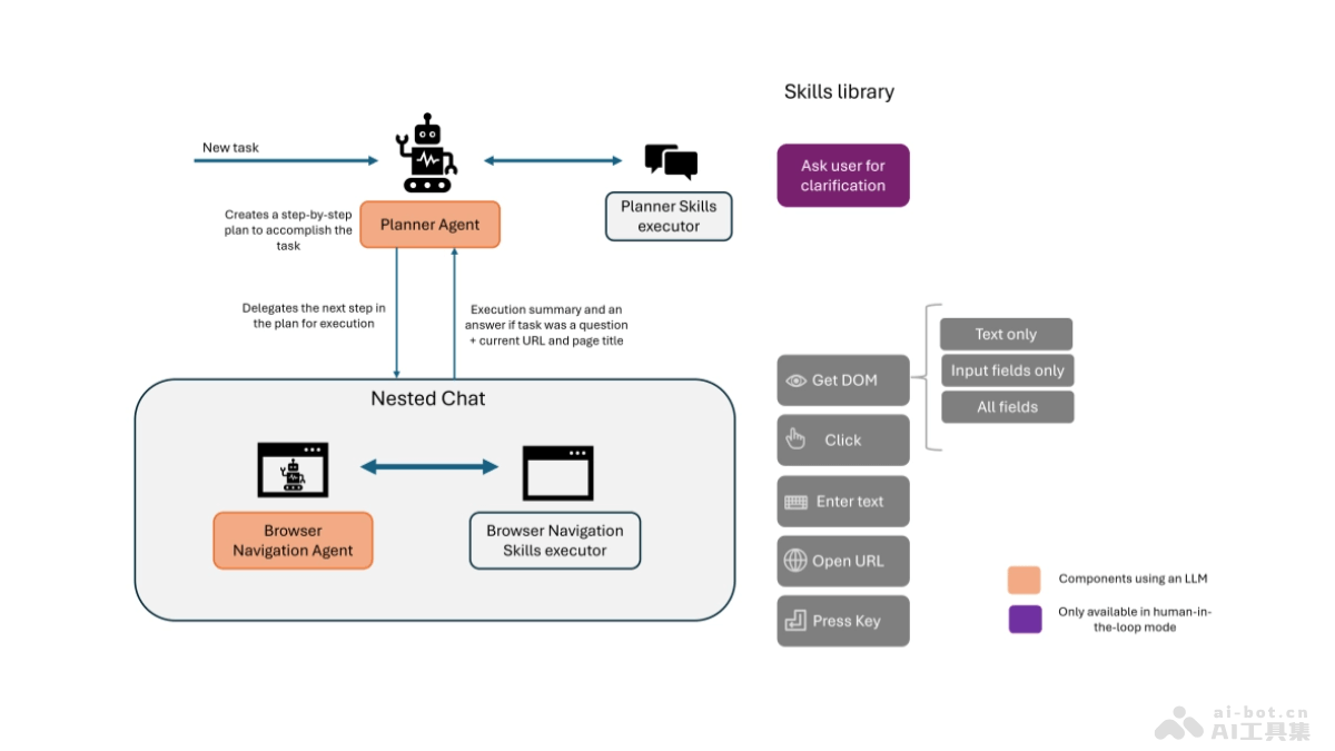 Agent-E  基于AutoGen代理框架构建的AI浏览器自动化系统