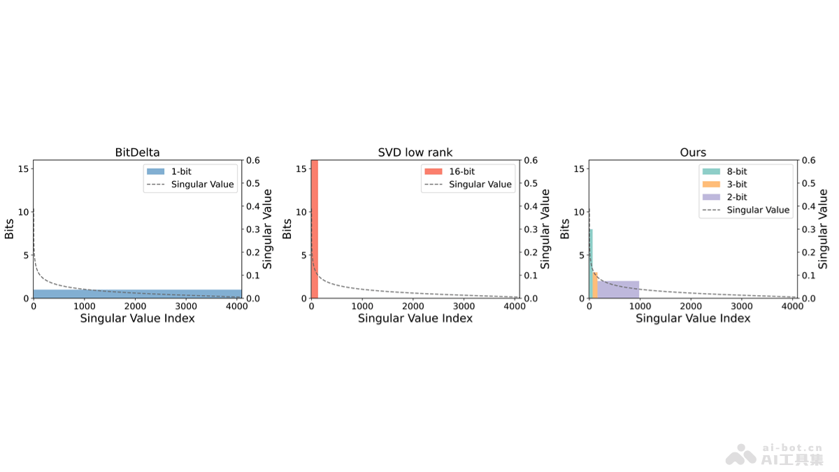 Delta-CoMe  清华联合 OpenBMB 等高校开源的新型增量压缩算法