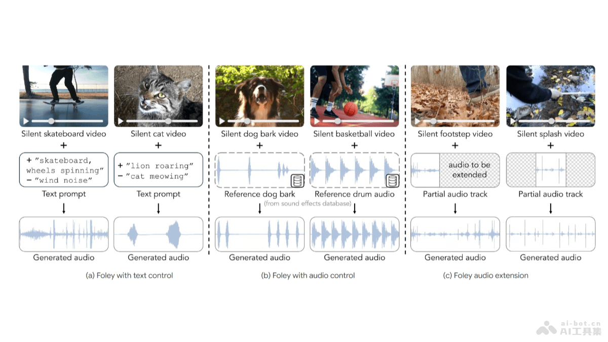MultiFoley  Adobe 联合密歇根大学推出的音效生成系统