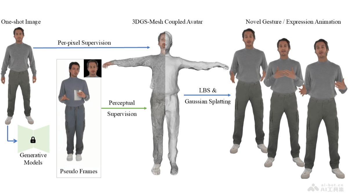 One Shot, One Talk  中科大联合香港理工推出的动态图像生成技术