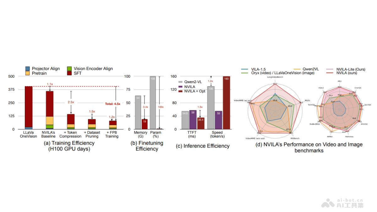 NVILA  英伟达推出的视觉语言大模型