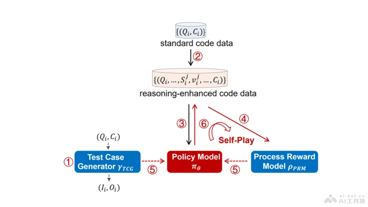 O1-CODER  北交大推出的O1代码版开源项目，专注于编码任务