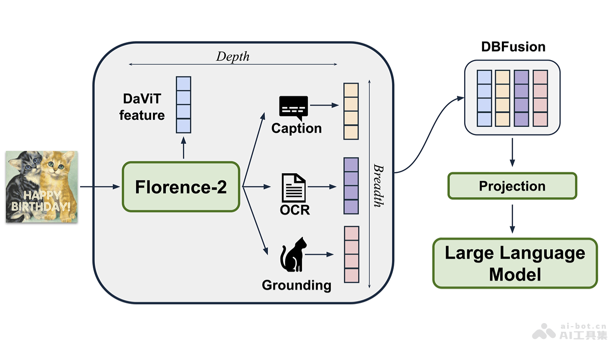 Florence-VL  微软和马里兰大学共同开源的多模态大语言模型