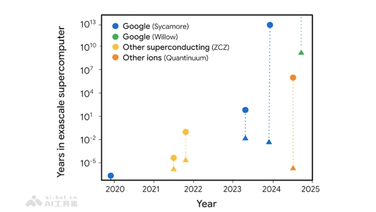 Willow 量子芯片  谷歌推出的最强量子芯片，成功解决30年纠错难题