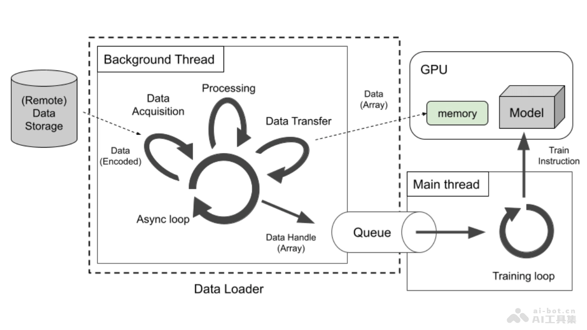 SPDL  Meta AI 推出的开源高性能AI模型数据加载解决方案