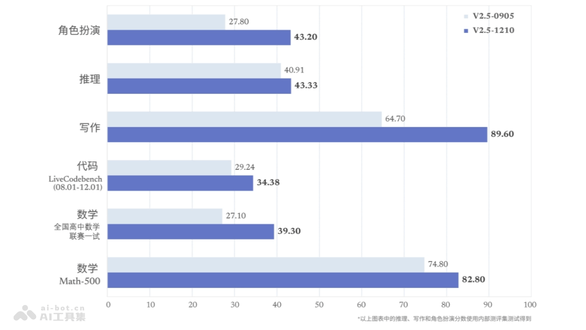 DeepSeek-V2.5-1210 DeepSeek V2.5 的最终版微调模型,支持联网搜索