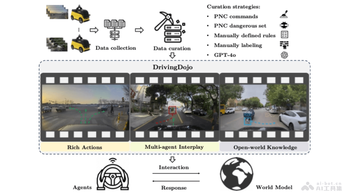 DrivingDojo 中科院联合美团推出的交互式驾驶世界模型数据集