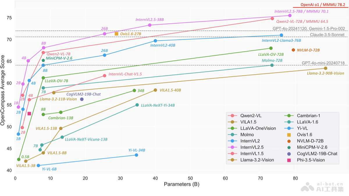 书生·万象InternVL 2.5 上海 AI Lab 开源的多模态大语言模型系列
