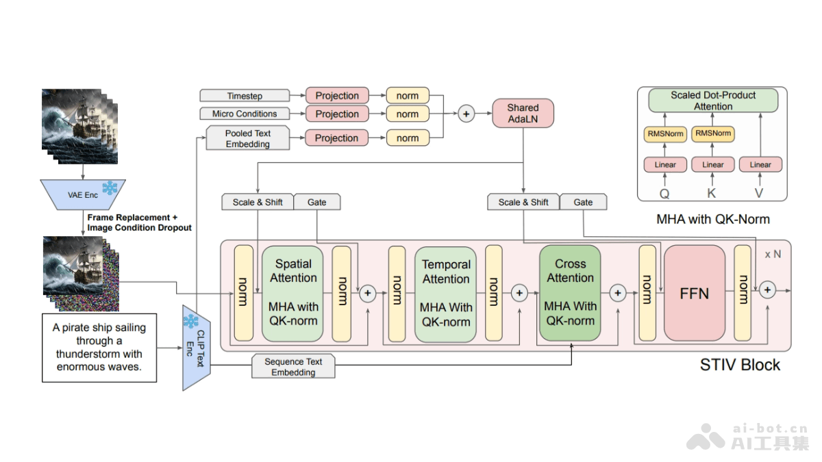 STIV 苹果推出的视频生成大模型