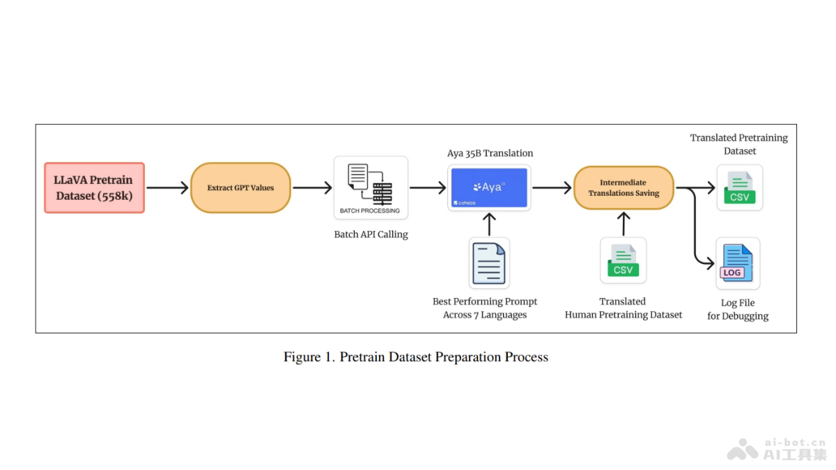 Maya 开源多语言多模态模型,能处理和理解八种不同语言