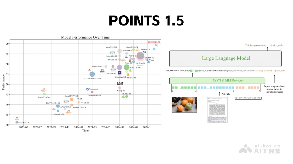 POINTS 1.5  腾讯微信推出的多模态大模型