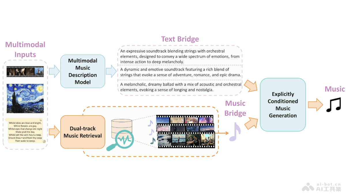 VMB 中科院联合多所高校机构推出增强多模态音乐生成的框架