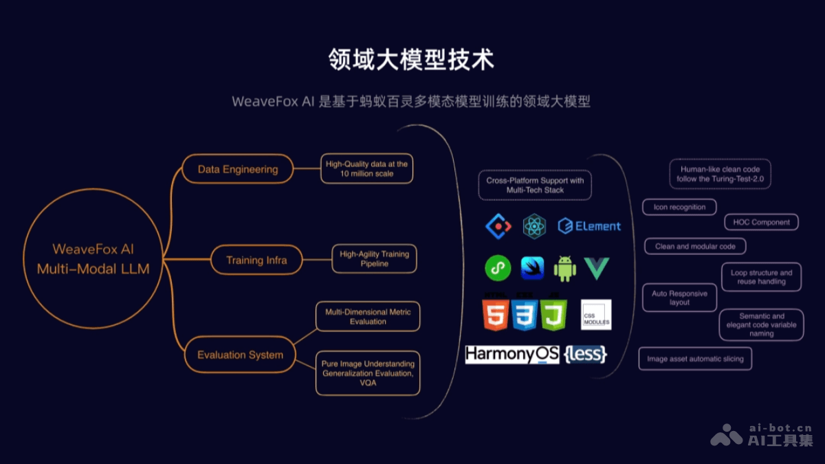 WeaveFox  蚂蚁推出 AI 前端研发平台，根据设计图直接生成源代码 第6张