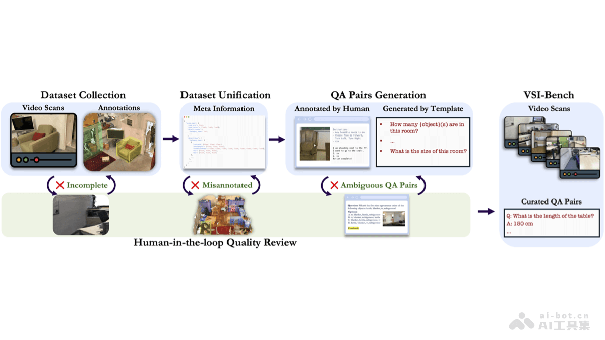 VSI-Bench 李飞飞谢赛宁团队推出的视觉空间智能基准测试集