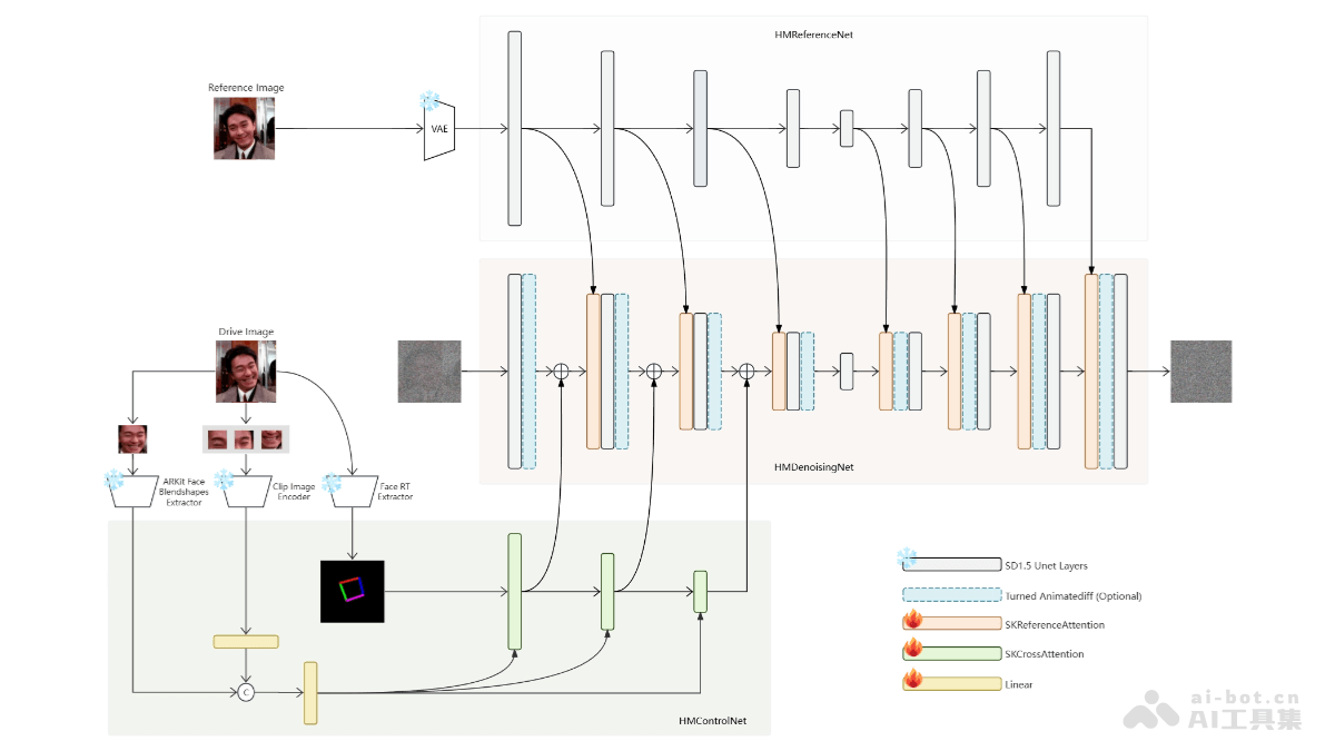HelloMeme 面部表情与姿态迁移框架,基于Stable Diffusion 1.5模型理解能力
