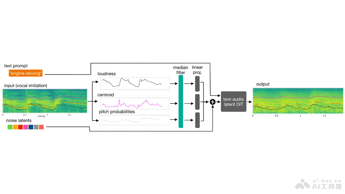 Sketch2Sound Adobe 联合西北大学推出的AI音频生成技术