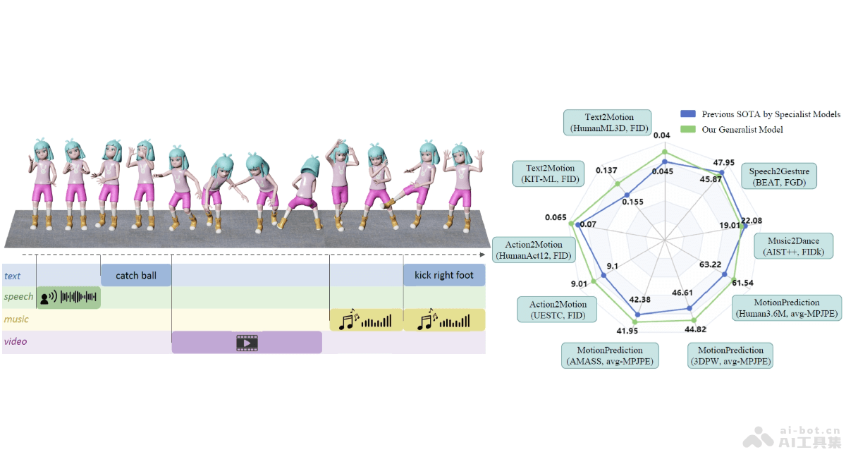 Large Motion Model 商汤科技联合南洋理工推出的统一多模态运动生成模型