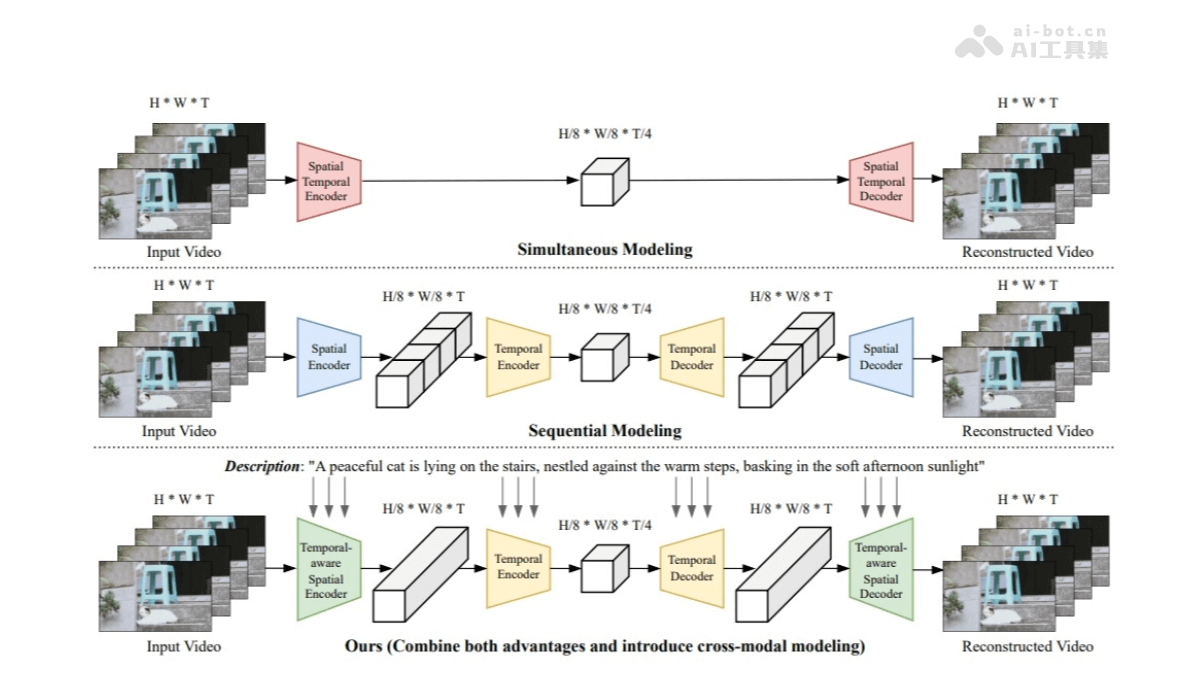 VideoVAE+  香港科技大学推出的先进跨模态视频变分自编码器